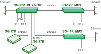 Подключение к центральному узлу доступа абонентов и сетей для передачи разнородного трафика «Ethernet» и «E1 + Ethernet»  с использованием SHDSL технологии