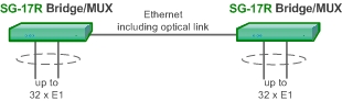 Передача потоков E1 через Ethernet c использованием технологии IP и TDMoIP