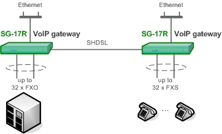 Подключение телефонных аппаратов к АТС с использованием SHDSL соединения