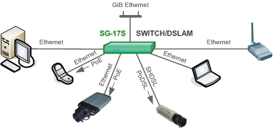 Подключение устройств с интерфейсами Ethernet и SHDSL c дистанционным питанием по технологии РоЕ и PoDSL через коммутатор