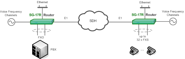 Передача каналов ТЧ с другими IP сервисами - Ethernet и телефонией - через каналы E1 c использованием транспортных технологий SDH/PDH