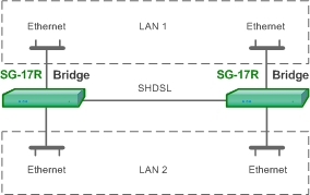 Объединение Ethernet сетей с использованием SHDSL технологии с изоляцией трафика при помощи VLAN