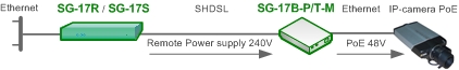 Удаленное подключение IP-камеры с подачей дистанционного питания по технологии PoE через SHDSL соединение