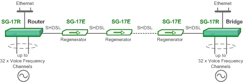 Передача каналов ТЧ для двух- и четырехпроводного окончания с использованием SHDSL технологии