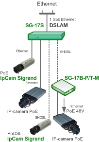 Групповое подключение IP-камер с Ethernet и SHDSL интерфейсами к сети через коммутатор Sigrand