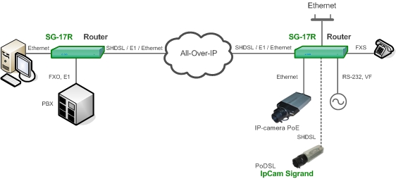 Подключение IP-камер с использованием мультисервисных услуг на базе маршрутизатора Sigrand