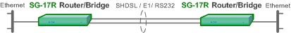 Объединение Ethernet сетей по нескольким парам с использованием различных интерфейсов: SHDSL, E1, RS232 