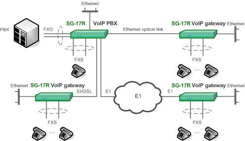 Создание разветвленной корпоративной телефонной сети с использованием различных соединений: SHDSL, Ethenet, E1