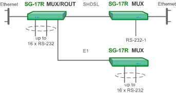 Подключение к центральному узлу доступа оборудования с последовательными интерфейсами в режиме мультиплексирования  через каналы E1 с использованием SHDSL технологии