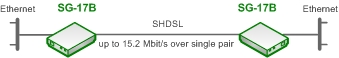 Объединение Ethernet сетей с использованием SHDSL технологии со скоростью до 15,2 Мбит/c по одной паре