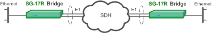 Объединение Ethernet сетей через несколько каналов E1 c использованием транспортных технологий SDH/PDH