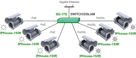 Подключение термокожухов PoE со светодиодной подсветкой с использованием  Ethernet и SHDSL интерфейсов через коммутатор/DSLAM Sigrand